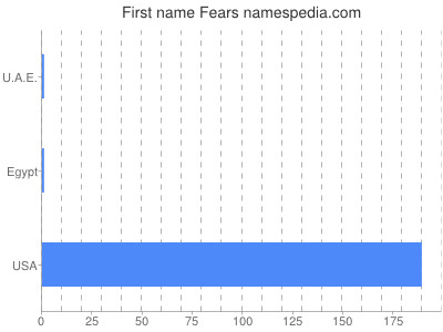 prenom Fears