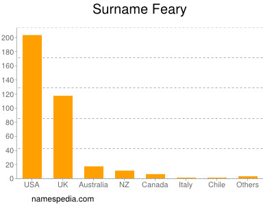 Surname Feary