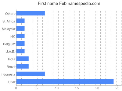 Given name Feb