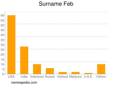 Familiennamen Feb