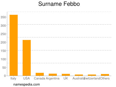 Familiennamen Febbo