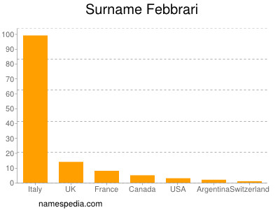 Familiennamen Febbrari