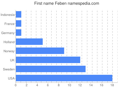 prenom Feben