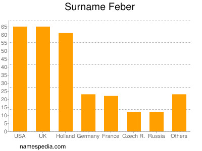 Familiennamen Feber