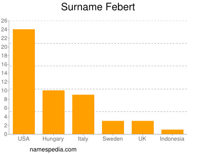 Familiennamen Febert