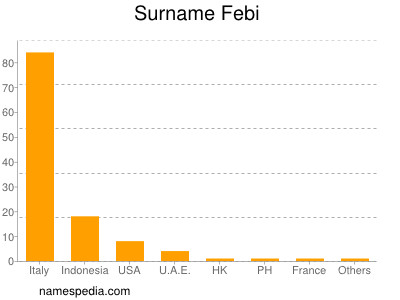 Surname Febi