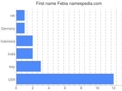 Vornamen Febia