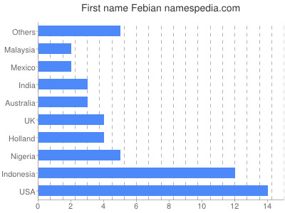Vornamen Febian