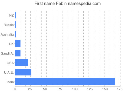 Vornamen Febin