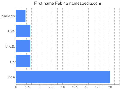 Vornamen Febina