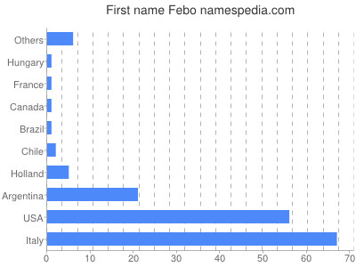 Vornamen Febo
