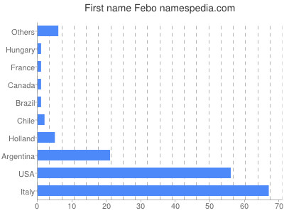 prenom Febo