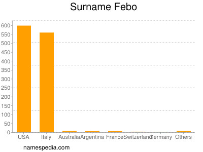 Familiennamen Febo