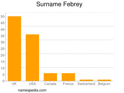 Familiennamen Febrey