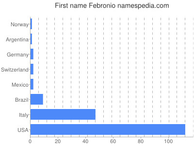 Vornamen Febronio