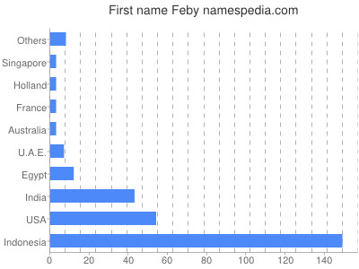 Vornamen Feby