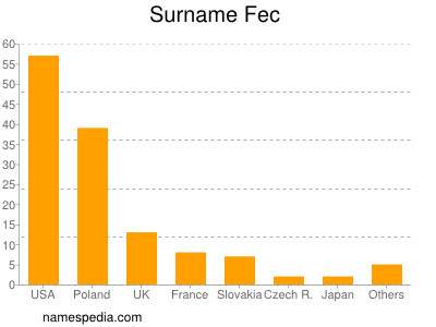 Familiennamen Fec