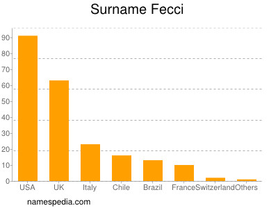 Familiennamen Fecci