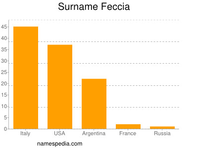 Familiennamen Feccia