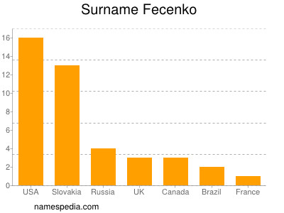 Surname Fecenko
