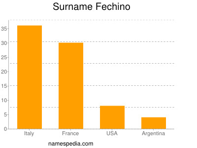 Familiennamen Fechino