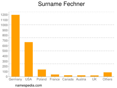 Familiennamen Fechner