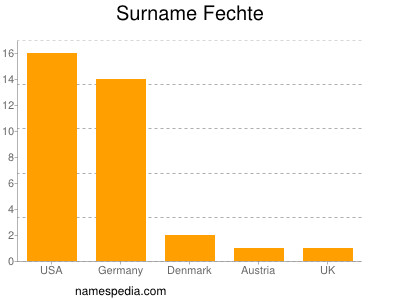 Surname Fechte