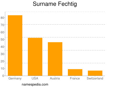 Familiennamen Fechtig