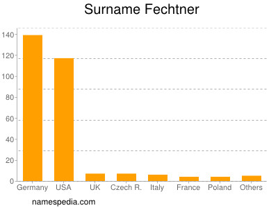 Surname Fechtner