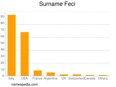 Familiennamen Feci