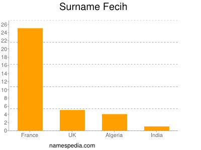 Familiennamen Fecih