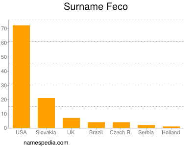 Familiennamen Feco