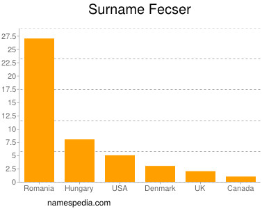 Familiennamen Fecser