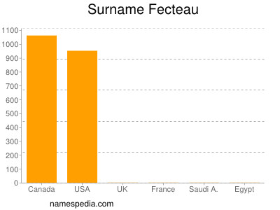 Familiennamen Fecteau