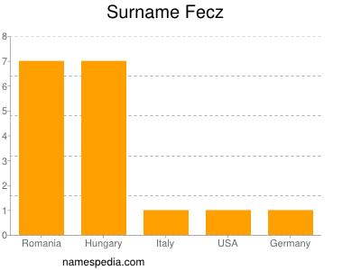 Familiennamen Fecz