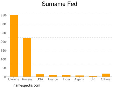 Familiennamen Fed