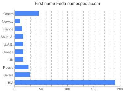 Vornamen Feda