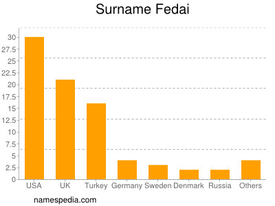 Familiennamen Fedai