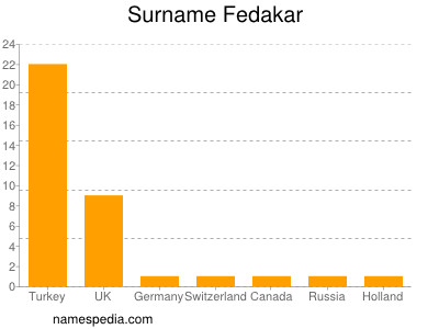 Familiennamen Fedakar