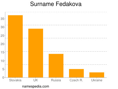 Surname Fedakova