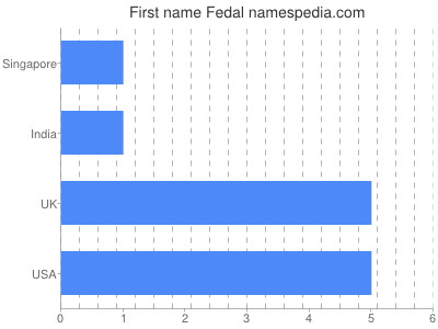 Vornamen Fedal