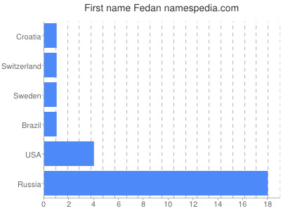 prenom Fedan