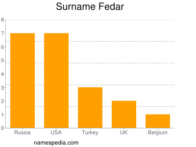 Familiennamen Fedar