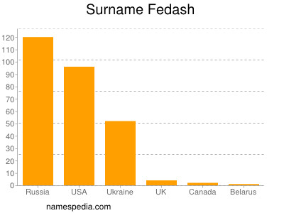 Familiennamen Fedash