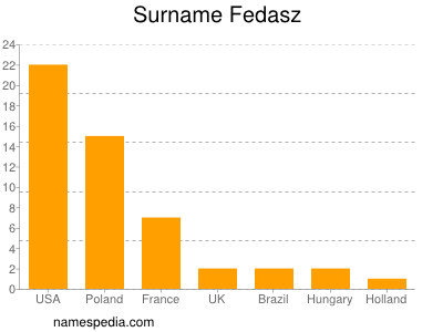 Familiennamen Fedasz