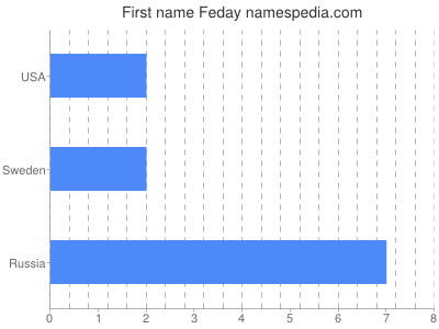 Given name Feday