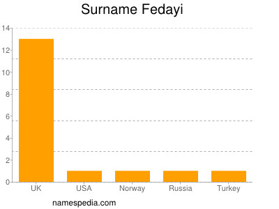 Familiennamen Fedayi