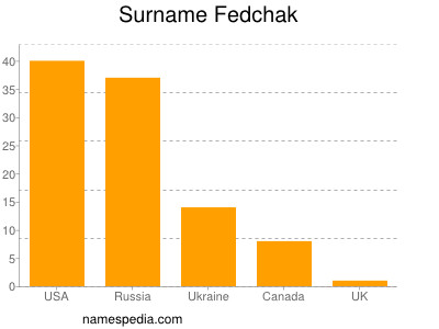 Familiennamen Fedchak