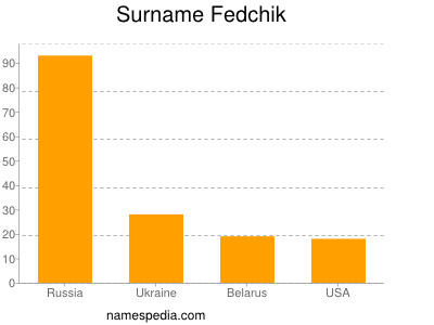 Familiennamen Fedchik