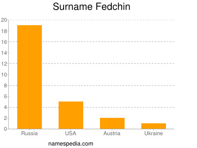 Familiennamen Fedchin